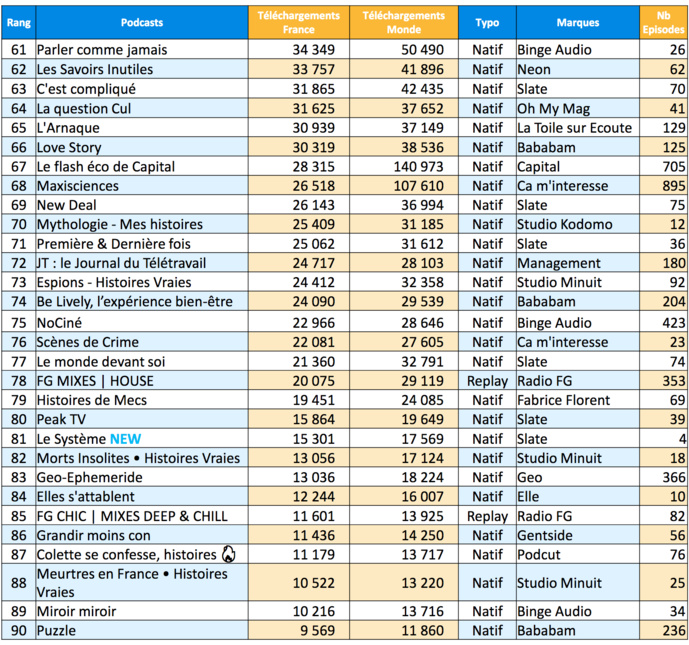 ACPM : les podcasts les plus écoutés en avril