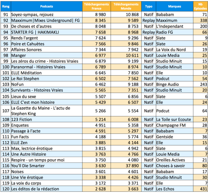 ACPM : les podcasts les plus écoutés en avril ACPM : les podcasts les plus écoutés en avril
