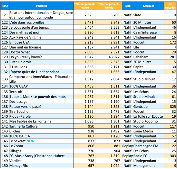 ACPM : les podcasts les plus écoutés en avril ACPM : les podcasts les plus écoutés en avril
