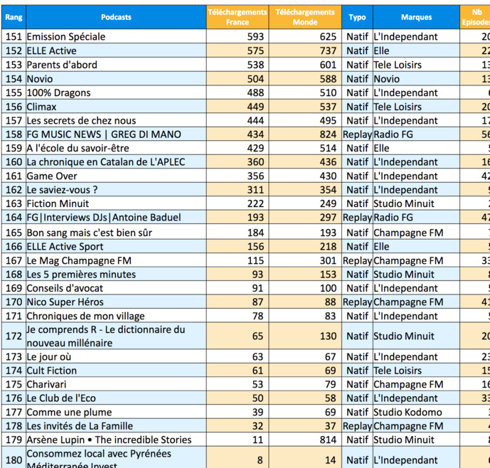 ACPM : les podcasts les plus écoutés en avril ACPM : les podcasts les plus écoutés en avril