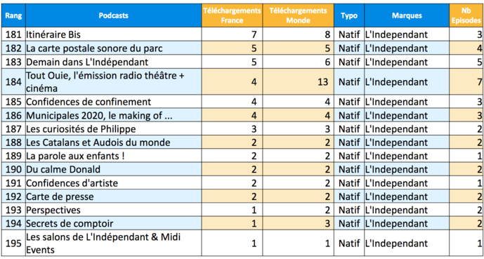 ACPM : les podcasts les plus écoutés en avril ACPM : les podcasts les plus écoutés en avril