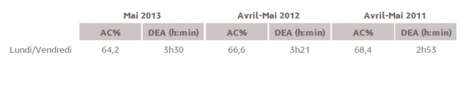 Source : Médiamétrie - Etude ad hoc Mayotte Radio - Mai 2013 - lundi-vendredi, 5h-24h, 13 ans et plus Copyright Médiamétrie - Tous droits réservés