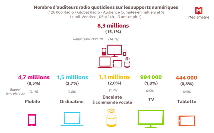 Source : Médiamétrie – 126 000 Radio / Global Radio – janvier-mars 2021– Copyright Médiamétrie – Tous droits réservés