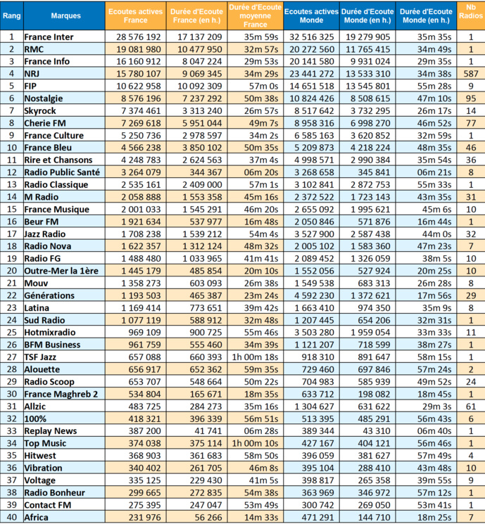 ACPM : les radios les plus écoutées sur le web ACPM : les radios les plus écoutées sur le web