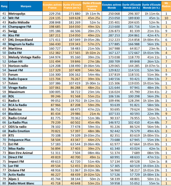 ACPM : les radios les plus écoutées sur le web ACPM : les radios les plus écoutées sur le web