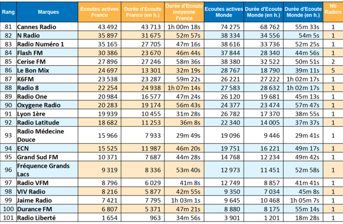 ACPM : les radios les plus écoutées sur le web ACPM : les radios les plus écoutées sur le web