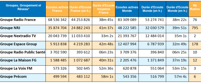 ACPM : les radios les plus écoutées sur le web ACPM : les radios les plus écoutées sur le web