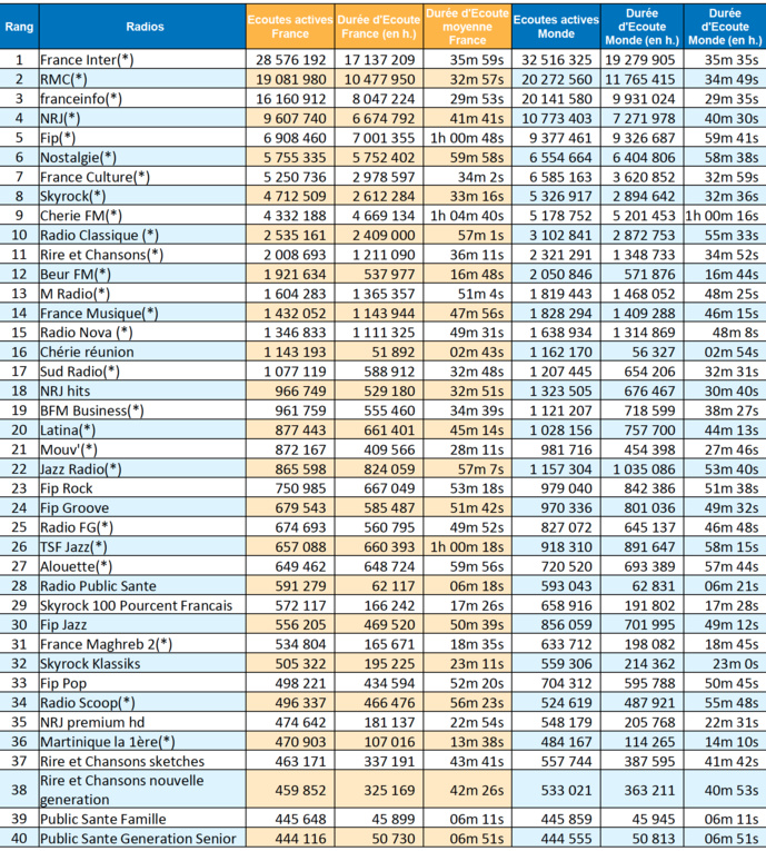 ACPM : les radios les plus écoutées sur le web ACPM : les radios les plus écoutées sur le web
