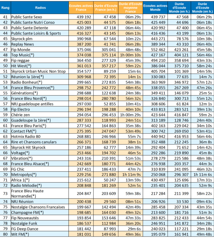 ACPM : les radios les plus écoutées sur le web ACPM : les radios les plus écoutées sur le web