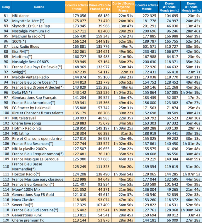 ACPM : les radios les plus écoutées sur le web ACPM : les radios les plus écoutées sur le web