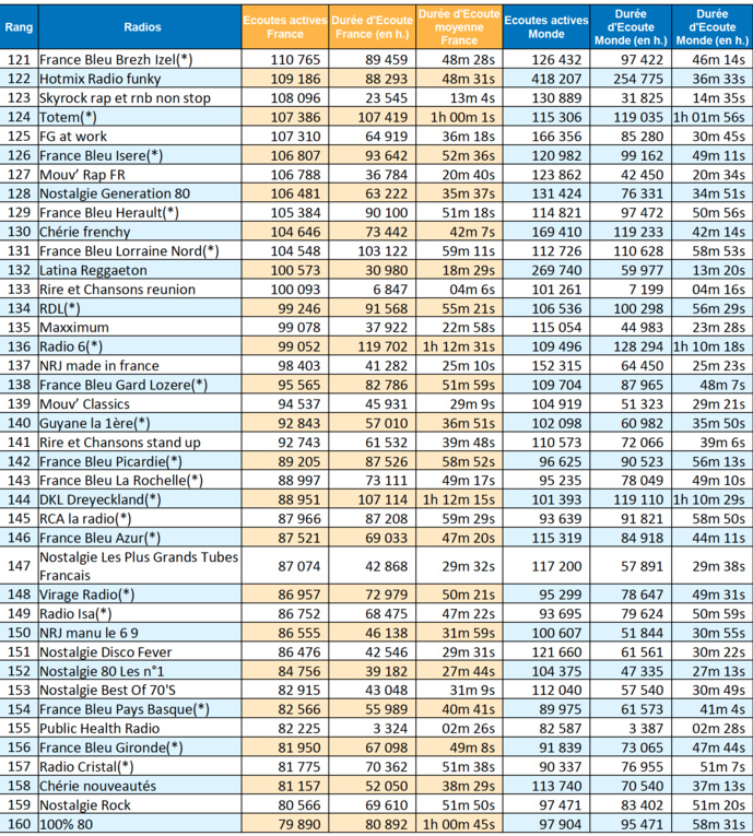 ACPM : les radios les plus écoutées sur le web ACPM : les radios les plus écoutées sur le web
