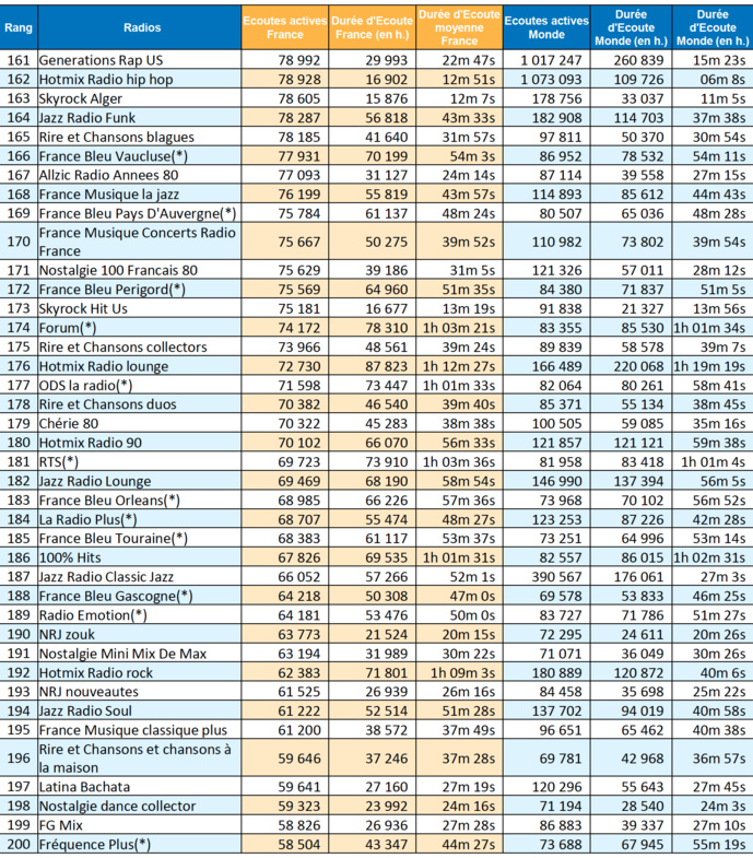 ACPM : les radios les plus écoutées sur le web ACPM : les radios les plus écoutées sur le web