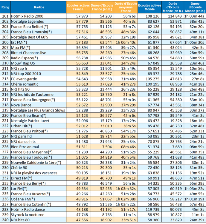 ACPM : les radios les plus écoutées sur le web ACPM : les radios les plus écoutées sur le web