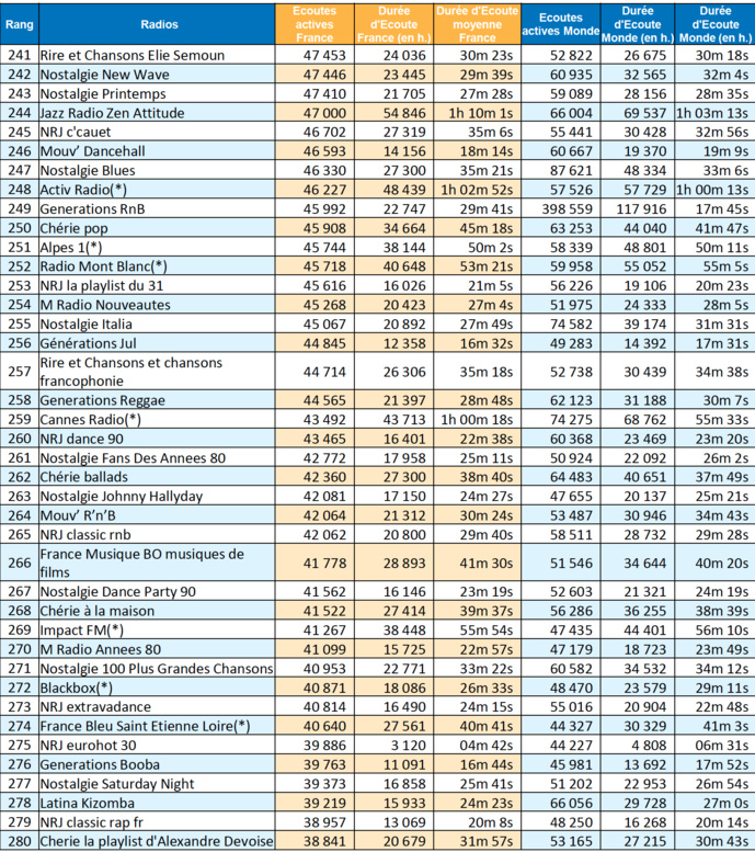 ACPM : les radios les plus écoutées sur le web ACPM : les radios les plus écoutées sur le web