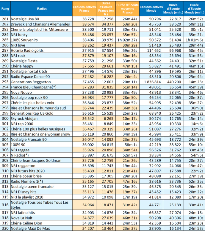 ACPM : les radios les plus écoutées sur le web ACPM : les radios les plus écoutées sur le web