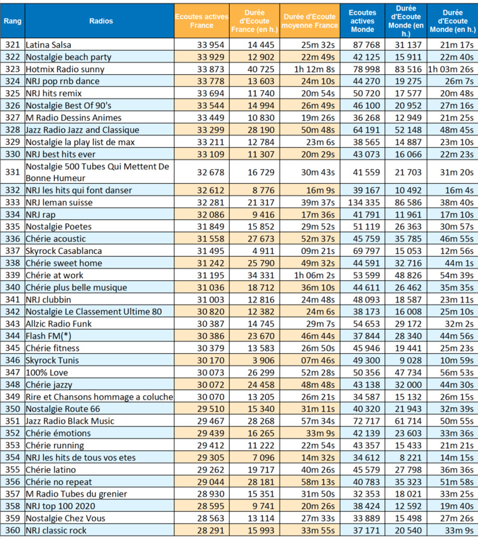 ACPM : les radios les plus écoutées sur le web ACPM : les radios les plus écoutées sur le web