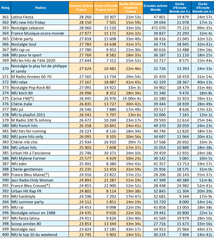 ACPM : les radios les plus écoutées sur le web ACPM : les radios les plus écoutées sur le web