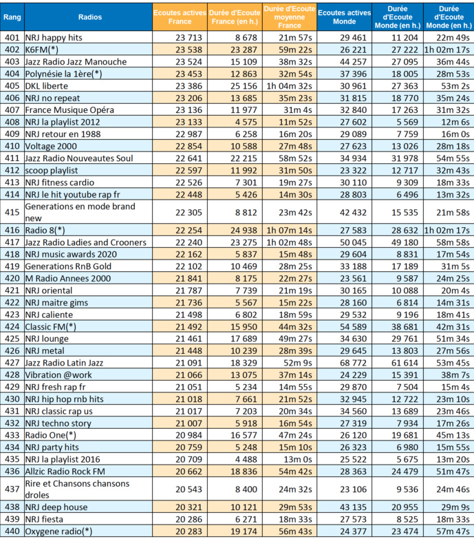 ACPM : les radios les plus écoutées sur le web ACPM : les radios les plus écoutées sur le web