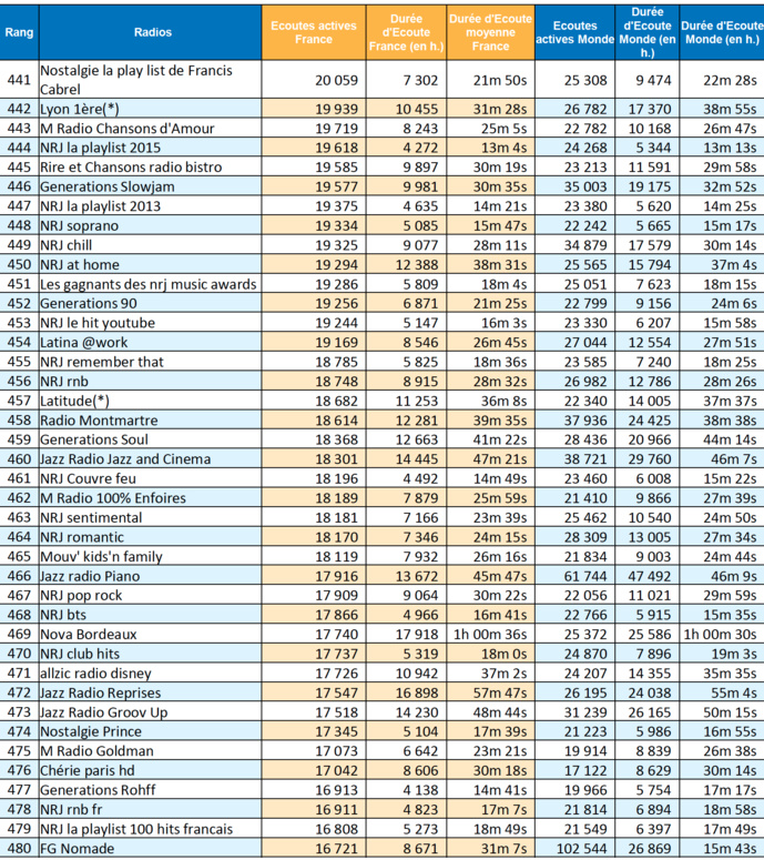 ACPM : les radios les plus écoutées sur le web ACPM : les radios les plus écoutées sur le web