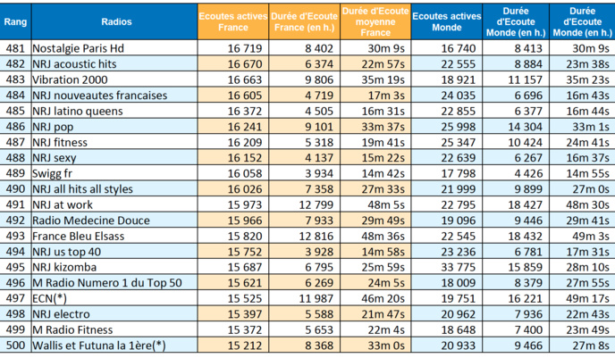 ACPM : les radios les plus écoutées sur le web ACPM : les radios les plus écoutées sur le web