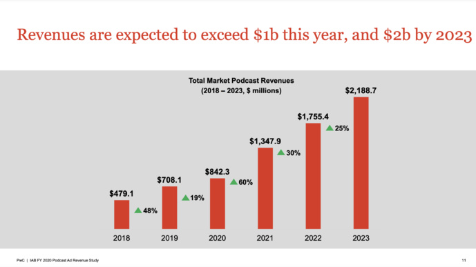 Les revenus publicitaires des podcasts en hausse aux États-Unis Les revenus publicitaires des podcasts en hausse aux États-Unis