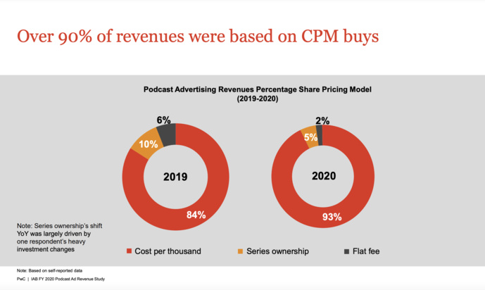 Les revenus publicitaires des podcasts en hausse aux États-Unis Les revenus publicitaires des podcasts en hausse aux États-Unis