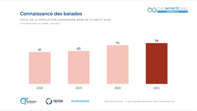 Canada : le marché du balado en croissance Canada : le marché du balado en croissance