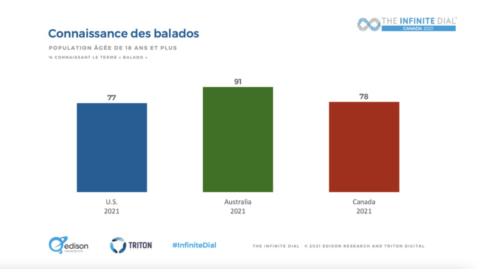 Canada : le marché du balado en croissance Canada : le marché du balado en croissance