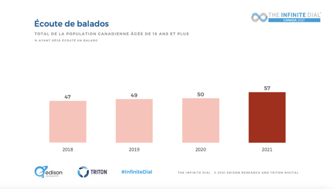 Canada : le marché du balado en croissance Canada : le marché du balado en croissance