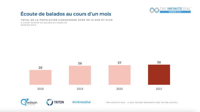 Canada : le marché du balado en croissance Canada : le marché du balado en croissance