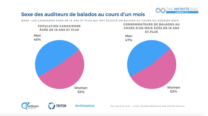 Canada : le marché du balado en croissance Canada : le marché du balado en croissance