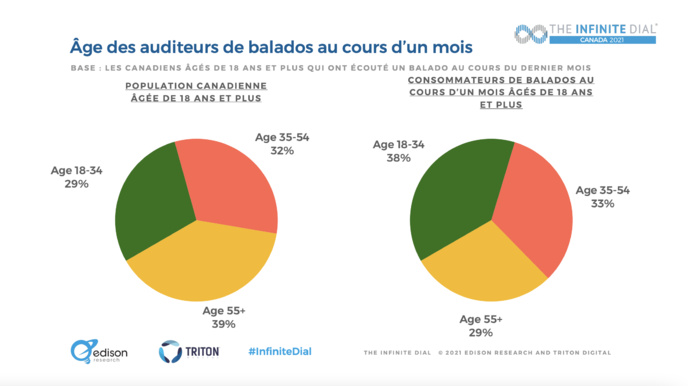 Canada : le marché du balado en croissance Canada : le marché du balado en croissance