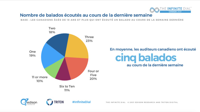 Canada : le marché du balado en croissance Canada : le marché du balado en croissance