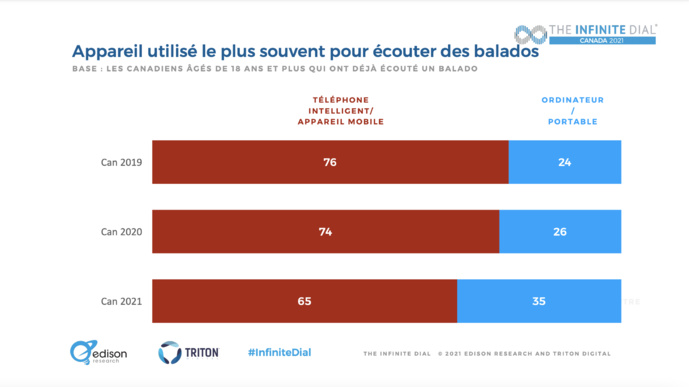 Canada : le marché du balado en croissance Canada : le marché du balado en croissance