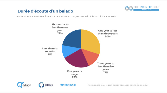 Canada : le marché du balado en croissance Canada : le marché du balado en croissance