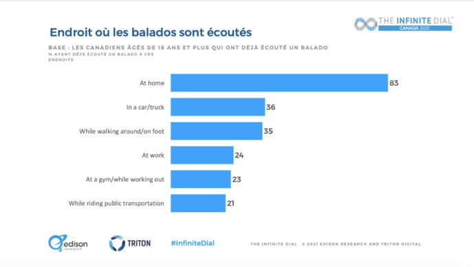 Canada : le marché du balado en croissance Canada : le marché du balado en croissance