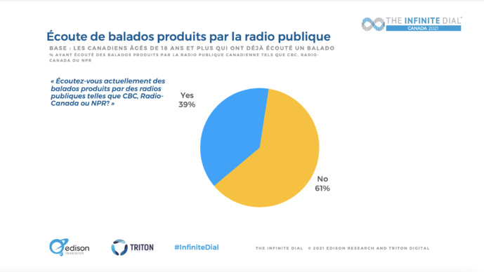 Canada : le marché du balado en croissance Canada : le marché du balado en croissance