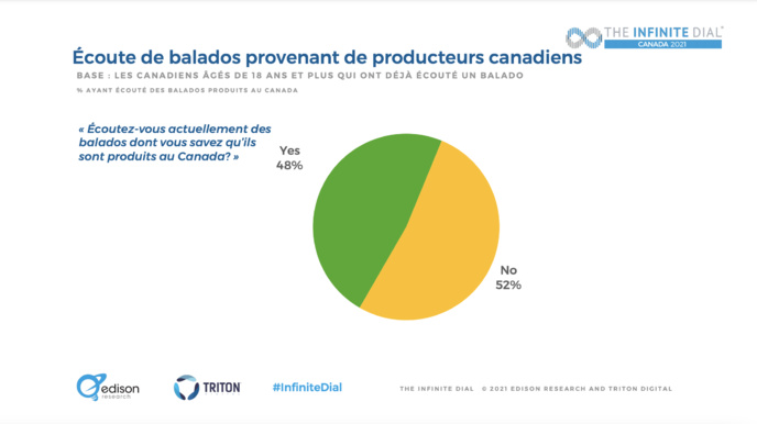 Canada : le marché du balado en croissance Canada : le marché du balado en croissance
