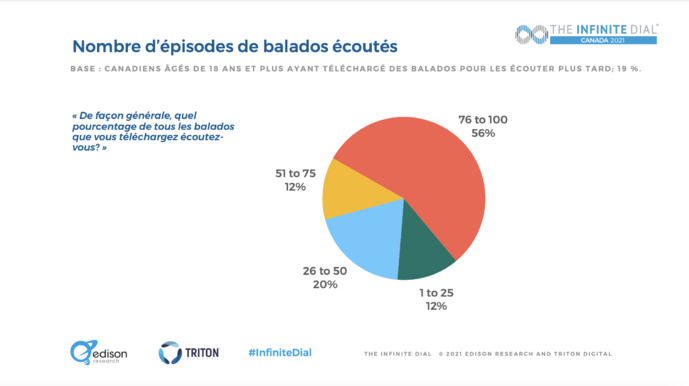 Canada : le marché du balado en croissance Canada : le marché du balado en croissance