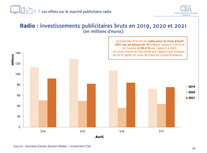 Le CSA publie son baromètre des effets de la crise
