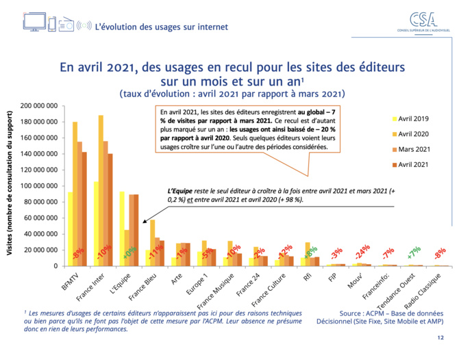 Le CSA publie son baromètre des effets de la crise