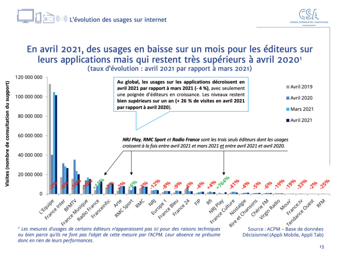 Le CSA publie son baromètre des effets de la crise