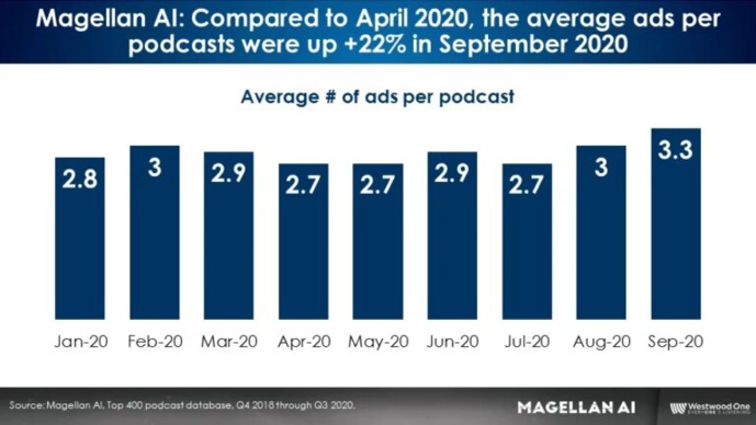 La publicité sur les podcasts "à l'épreuve de la pandémie" La publicité sur les podcasts "à l'épreuve de la pandémie"