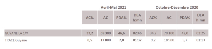 Source : Médiamétrie -Métridom Guyane Avril-Mai 2021 -13 ans et plus -Copyright Médiamétrie -Tous droits réservés