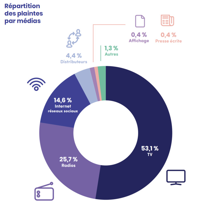 La répartition des plaintes par médias La répartition des plaintes par médias