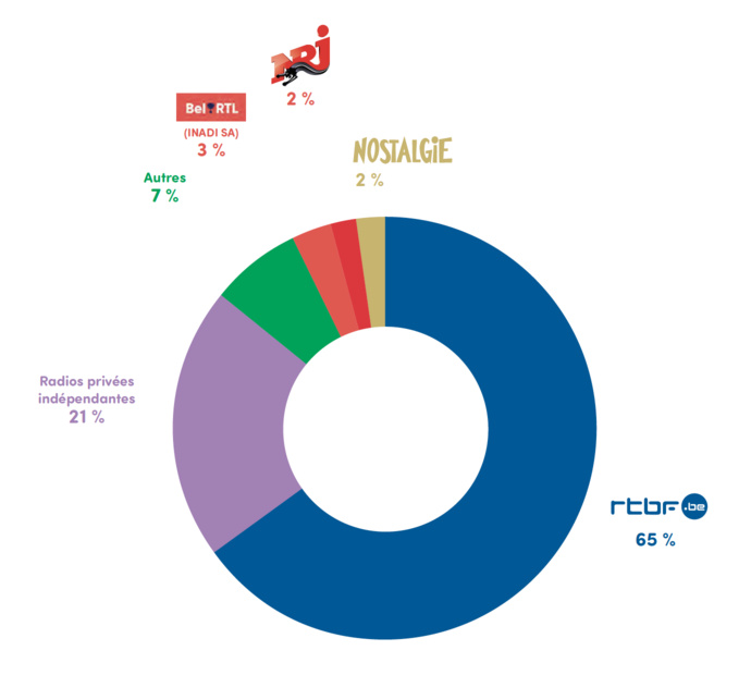 Les éditeurs visés par les plaintes dans la catégorie Radio Les éditeurs visés par les plaintes dans la catégorie Radio