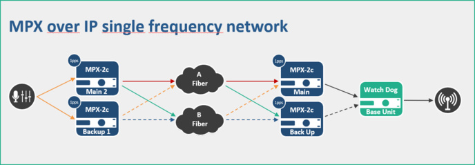 Diagramme MPX sur IP, avec Dual Streaming et SFN (Réseau à fréquence unique). © 2wcom. Diagramme MPX sur IP, avec Dual Streaming et SFN (Réseau à fréquence unique). © 2wcom.