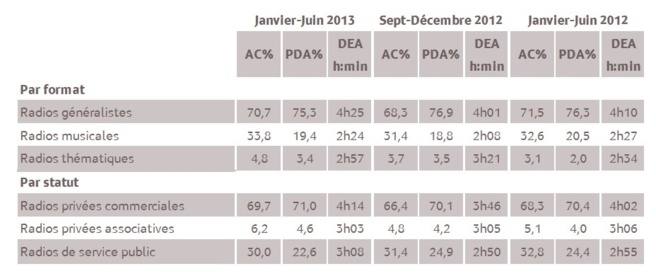 Résultats des agrégats. 1 % d'audience cumulée en 2013 représente 3 316 personnes âgées de 13 ans et plus. © Médiamétrie - Tous droits réservés