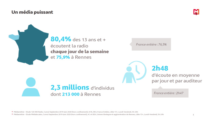RadioTour Rennes : une étude exclusive de Médiamétrie RadioTour Rennes : une étude exclusive de Médiamétrie
