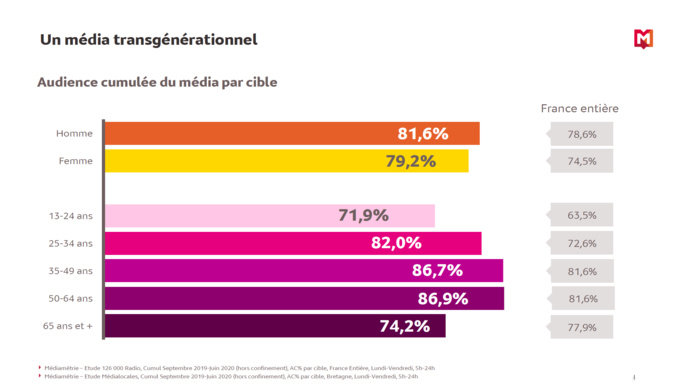 RadioTour Rennes : une étude exclusive de Médiamétrie RadioTour Rennes : une étude exclusive de Médiamétrie